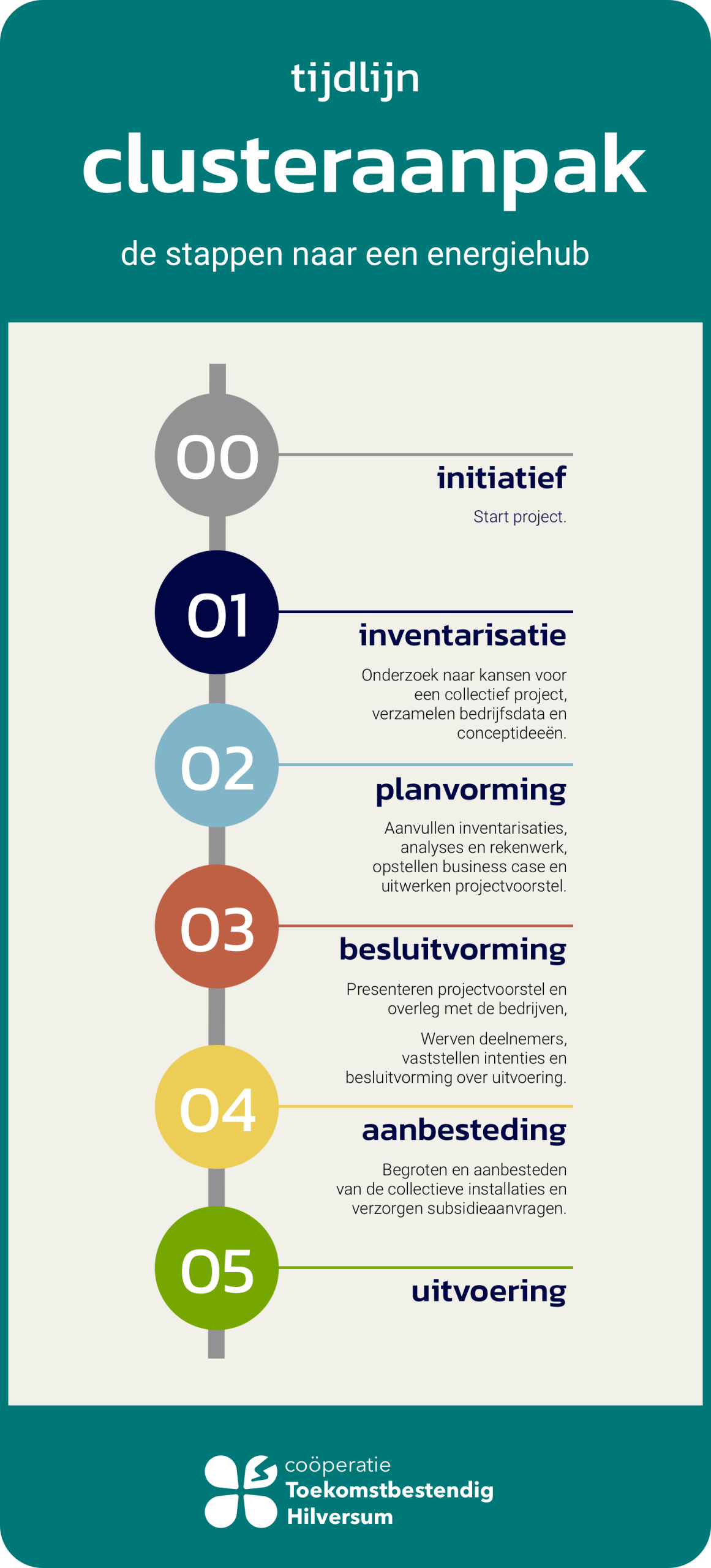 tijdlijn clusteraanpak 4@3x